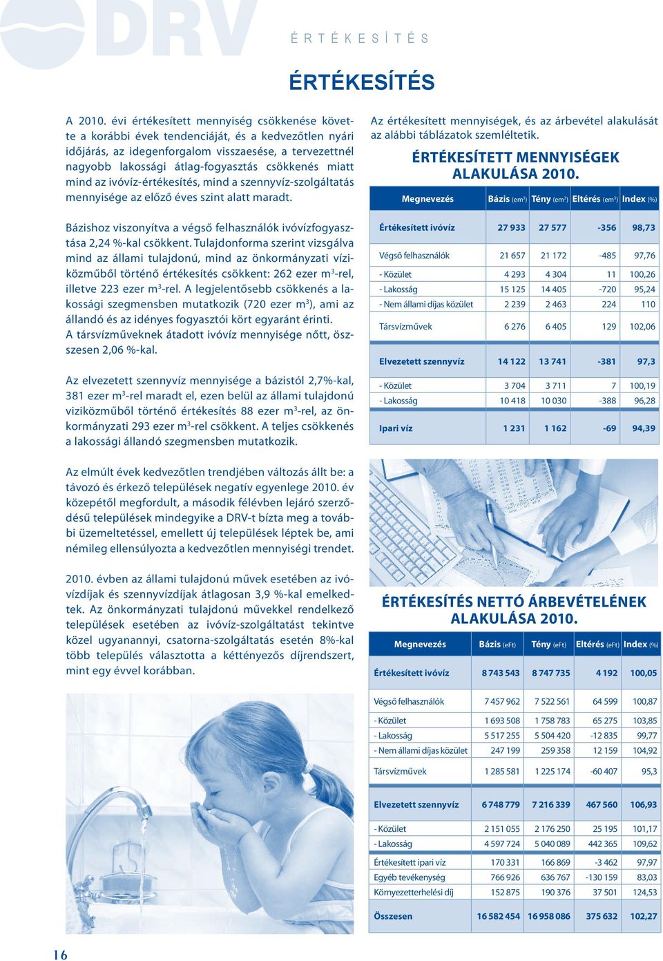 miatt mind az ivóvíz-értékesítés, mind a szennyvíz-szolgáltatás mennyisége az előző éves szint alatt maradt. Bázishoz viszonyítva a végső felhasználók ivóvízfogyasztása 2,24 %-kal csökkent.