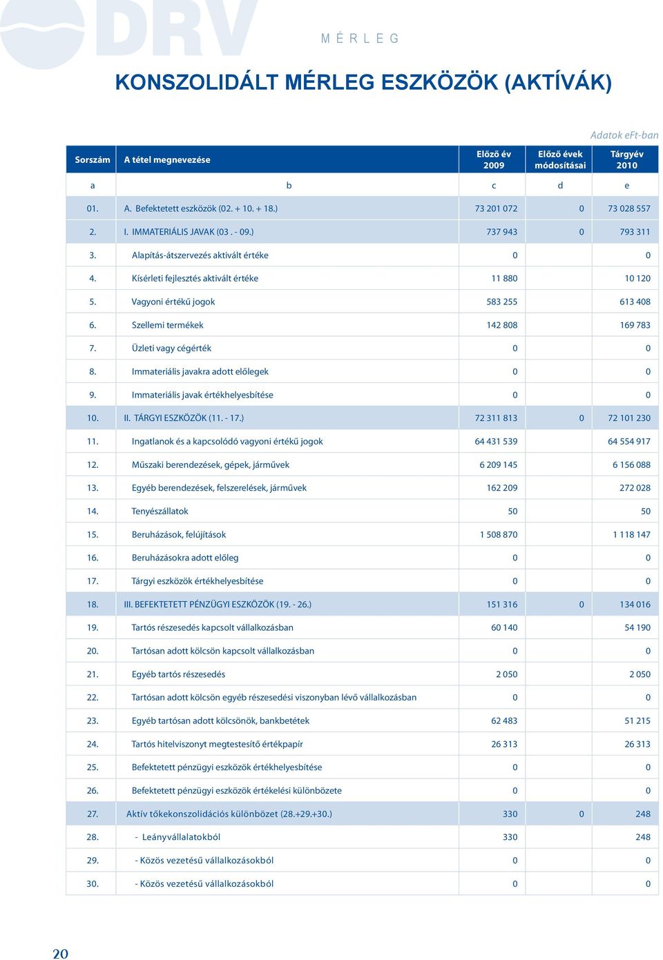 Vagyoni értékű jogok 583 255 613 408 6. Szellemi termékek 142 808 169 783 7. Üzleti vagy cégérték 0 0 8. Immateriális javakra adott előlegek 0 0 9. Immateriális javak értékhelyesbítése 0 0 10. II.