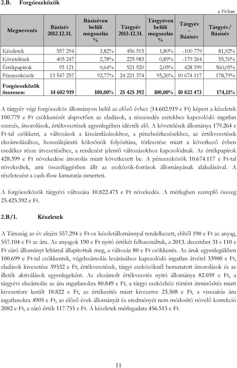 en belüli megoszlás - / Készletek 557 294 3,82 456 515 1,80-100 779 81,92 Követelések 405 247 2,78 225 983 0,89-179 264 55,76 Értékpapírok 93 121 0,64 521 520 2,05 428 399 560,05 Pénzeszközök 13 547