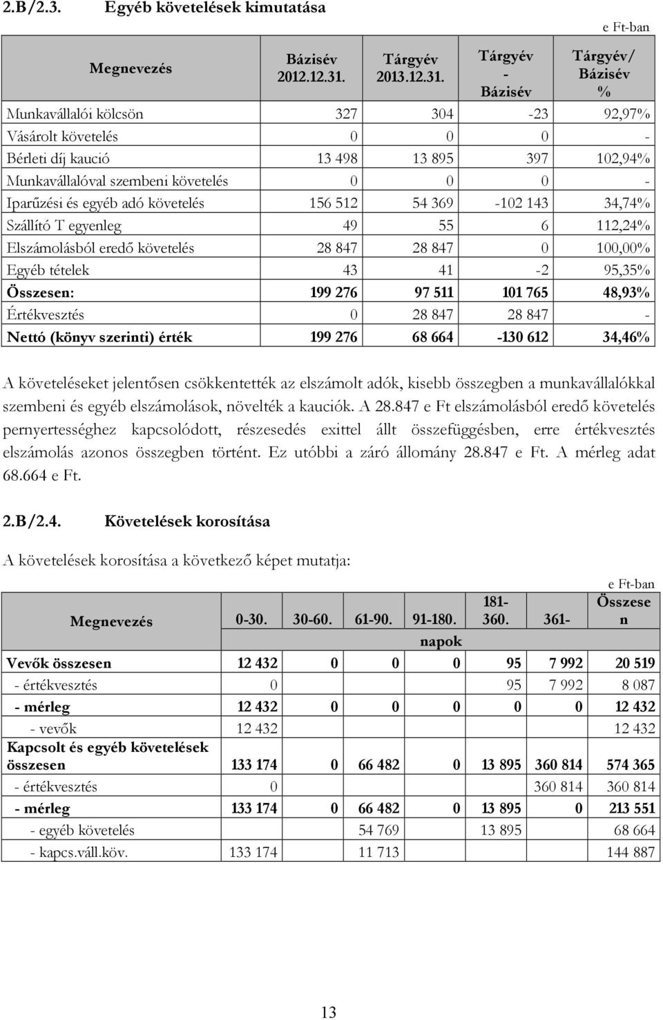 - / Munkavállalói kölcsön 327 304-23 92,97 Vásárolt követelés 0 0 0 - Bérleti díj kaució 13 498 13 895 397 102,94 Munkavállalóval szembeni követelés 0 0 0 - Iparőzési és egyéb adó követelés 156 512