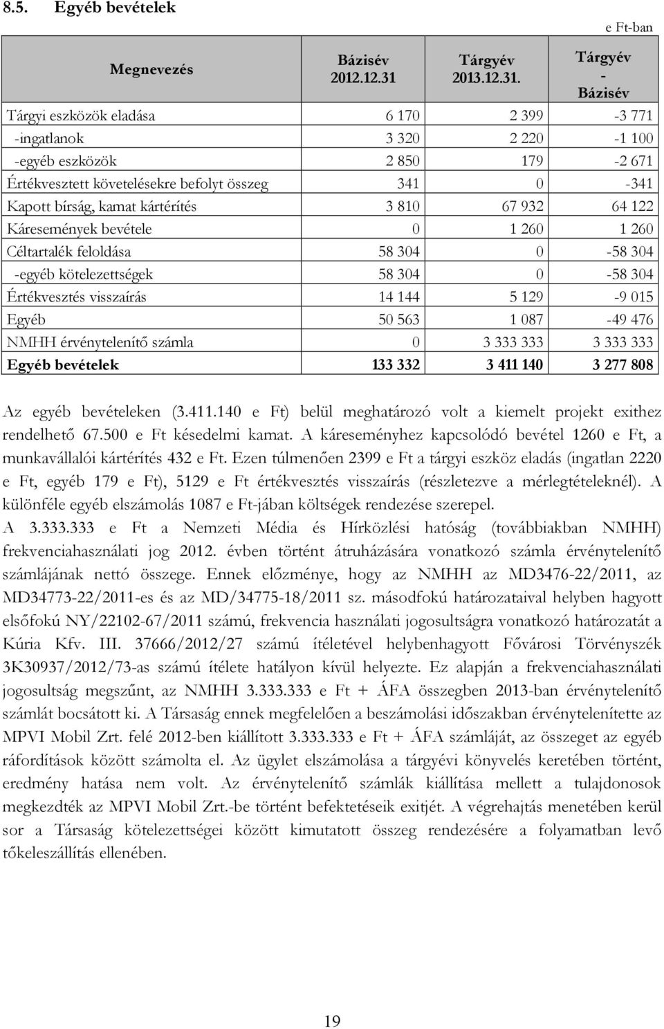 - Tárgyi eszközök eladása 6 170 2 399-3 771 -ingatlanok 3 320 2 220-1 100 -egyéb eszközök 2 850 179-2 671 Értékvesztett követelésekre befolyt összeg 341 0-341 Kapott bírság, kamat kártérítés 3 810 67