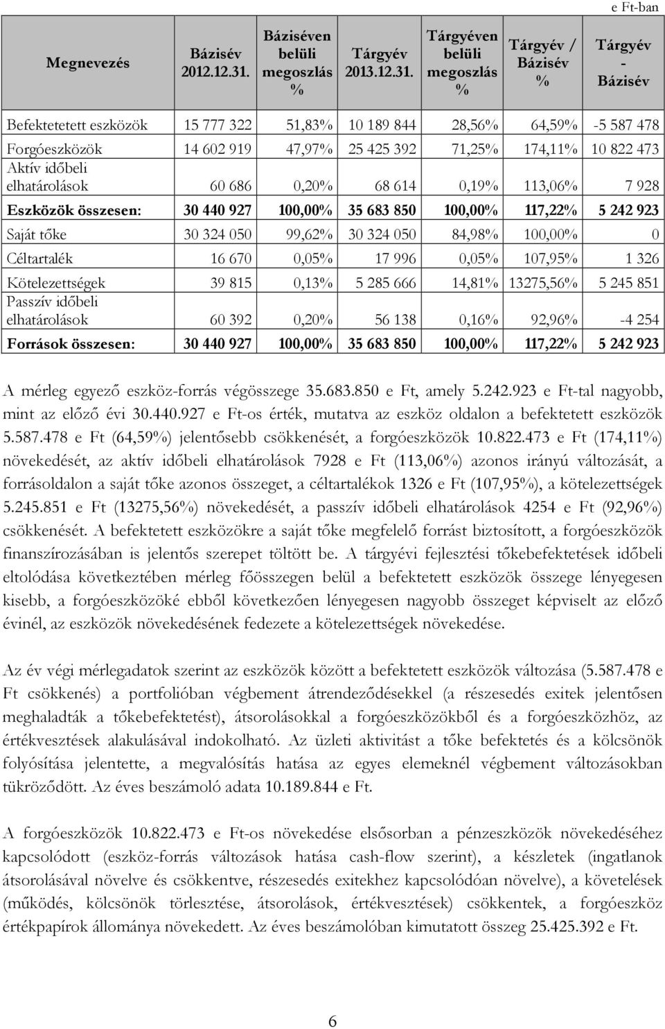 en belüli megoszlás / - Befektetetett eszközök 15 777 322 51,83 10 189 844 28,56 64,59-5 587 478 Forgóeszközök 14 602 919 47,97 25 425 392 71,25 174,11 10 822 473 Aktív idıbeli elhatárolások 60 686