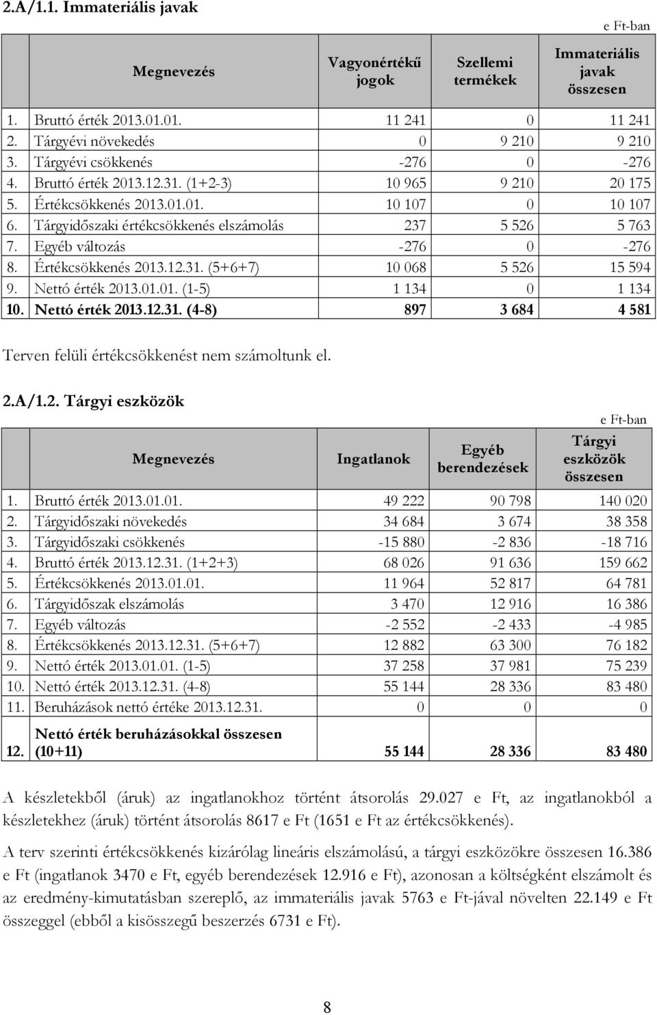 Értékcsökkenés 2013.12.31. (5+6+7) 10 068 5 526 15 594 9. Nettó érték 2013.01.01. (1-5) 1 134 0 1 134 10. Nettó érték 2013.12.31. (4-8) 897 3 684 4 581 Terven felüli értékcsökkenést nem számoltunk el.