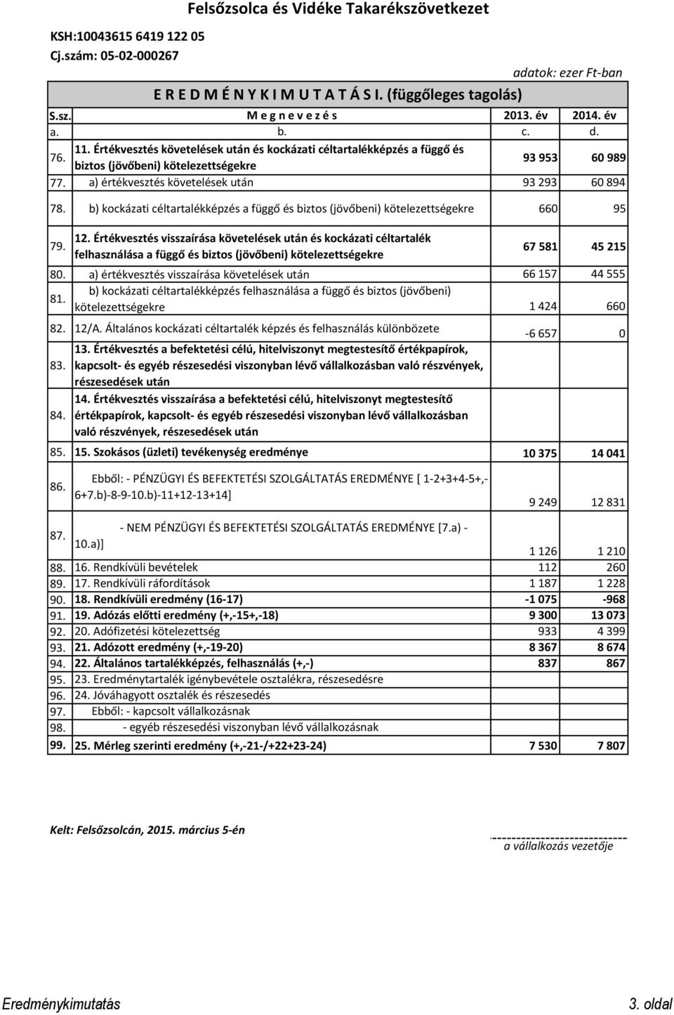 a) értékvesztés követelések után 93 293 60 894 78. b) kockázati céltartalékképzés a függő és biztos (jövőbeni) kötelezettségekre 660 95 79. 12.