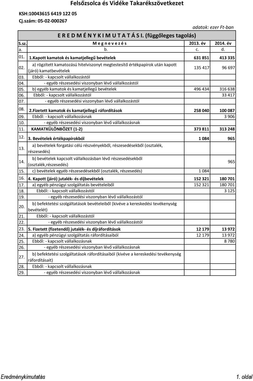 - egyéb részesedési viszonyban lévő vállalkozástól 05. b) egyéb kamatok és kamatjellegű bevételek 496 434 316 638 06. Ebből: - kapcsolt vállalkozástól 33 417 07.