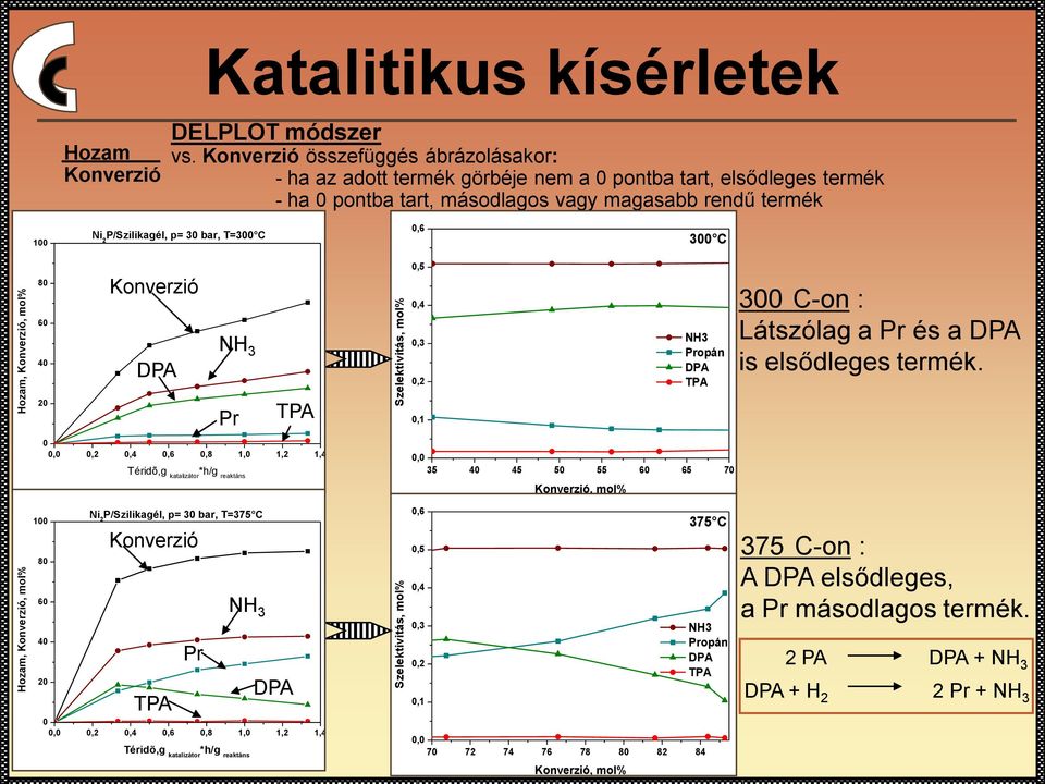 0,6 300 C 80 60 40 Konverzió DPA NH 3 0,5 0,4 0,3 0,2 NH3 Propán DPA TPA 300 C-on : Látszólag a Pr és a DPA is elsődleges termék.