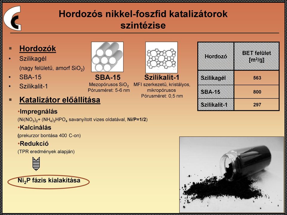 oldatával, Ni/P=1/2) Kalcinálás (prekurzor bontása 400 C-on) Redukció (TPR eredmények alapján) Szilikalit-1 MFI szerkezetű,