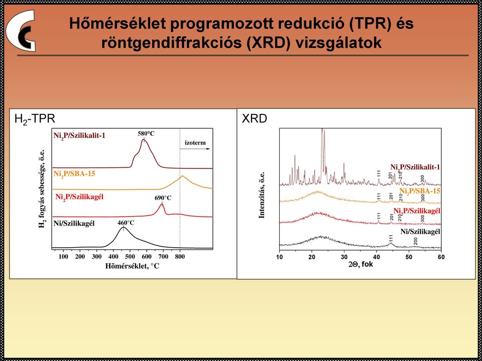 programozott redukció (TPR) és röntgendiffrakciós (XRD) vizsgálatok H 2 -TPR P/Szilikalit-1 580 C