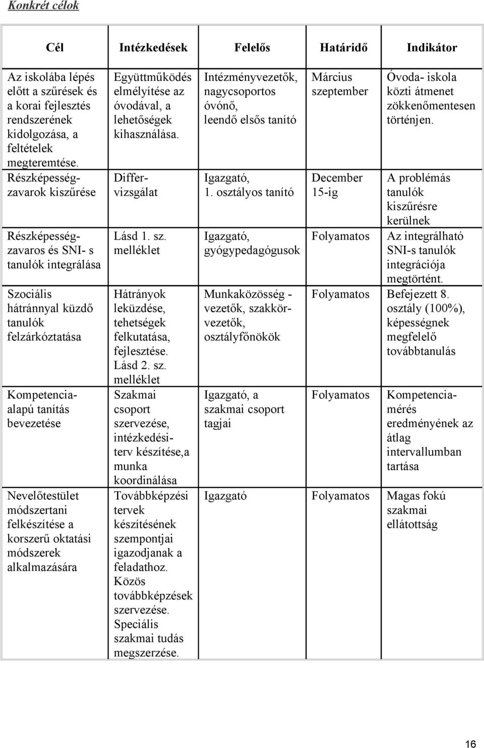 felkészítése a korszerű oktatási módszerek alkalmazására Együttműködés elmélyítése az óvodával, a lehetőségek kihasználása. Differvizsgálat Lásd 1. sz.