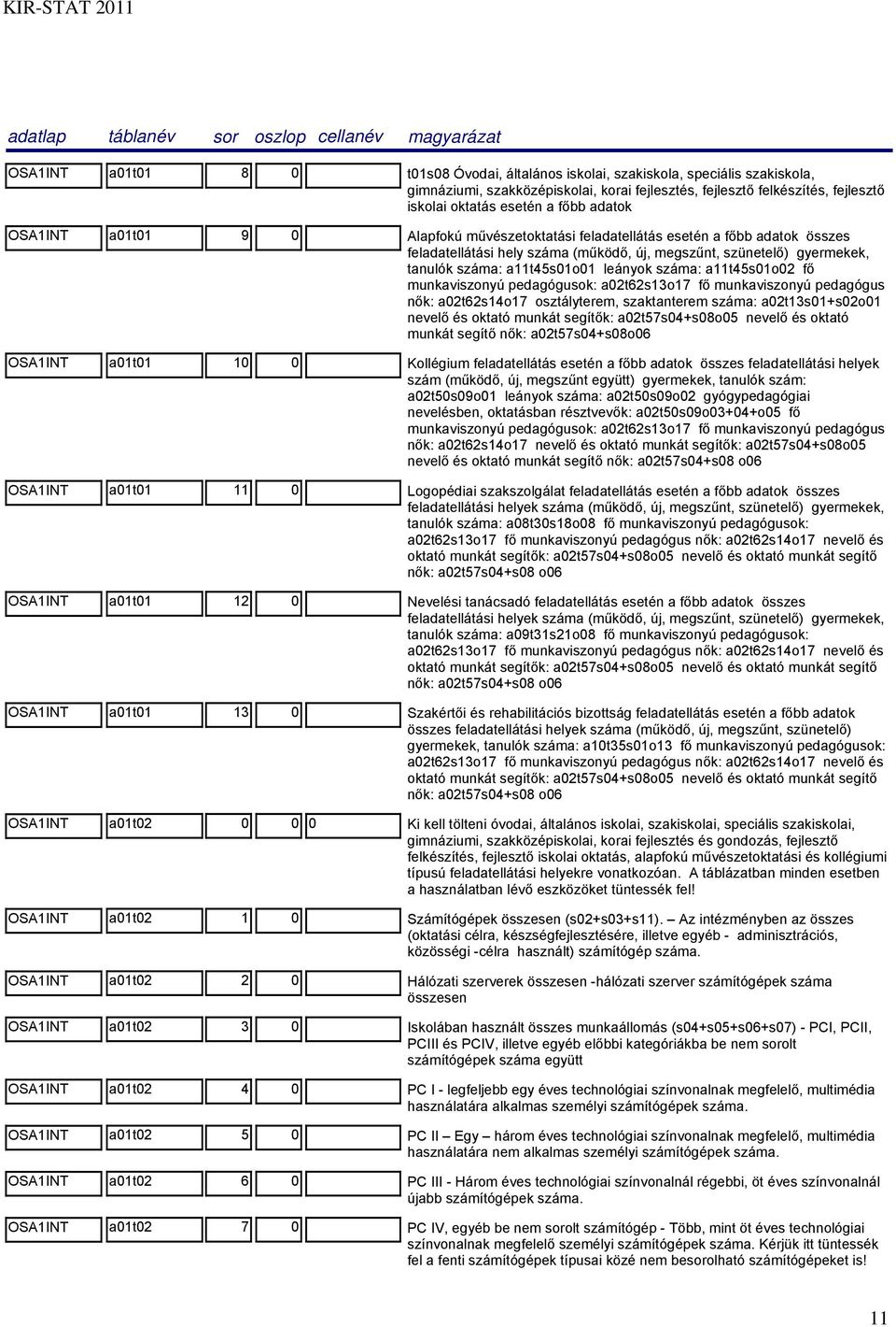 leányok száma: a11t45s01o02 fő munkaviszonyú pedagógusok: a02t62s13o17 fő munkaviszonyú pedagógus nők: a02t62s14o17 osztályterem, szaktanterem száma: a02t13s01+s02o01 nevelő és oktató munkát segítők: