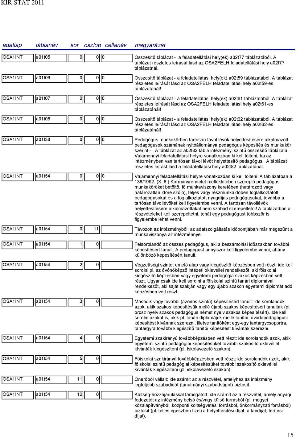 OSA1INT a01t07 0 0 0 Összesítő táblázat - a feladatellátási hely(ek) a02t61 táblázatából. A táblázat részletes leírását lásd az OSA2FELH feladatellátási hely a02t61-es táblázatánál!