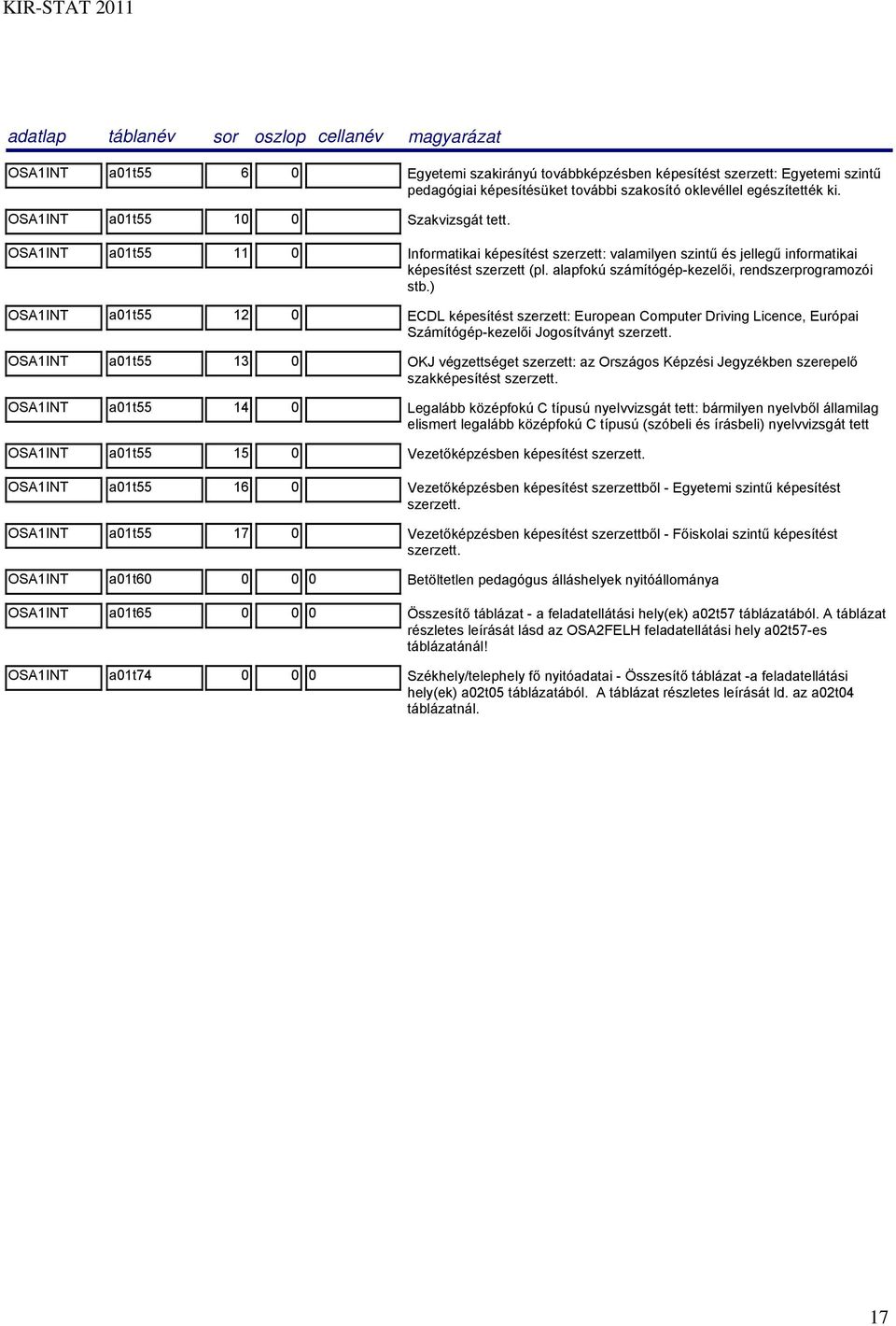 ) OSA1INT a01t55 12 0 ECDL képesítést szerzett: European Computer Driving Licence, Európai Számítógép-kezelői Jogosítványt szerzett.