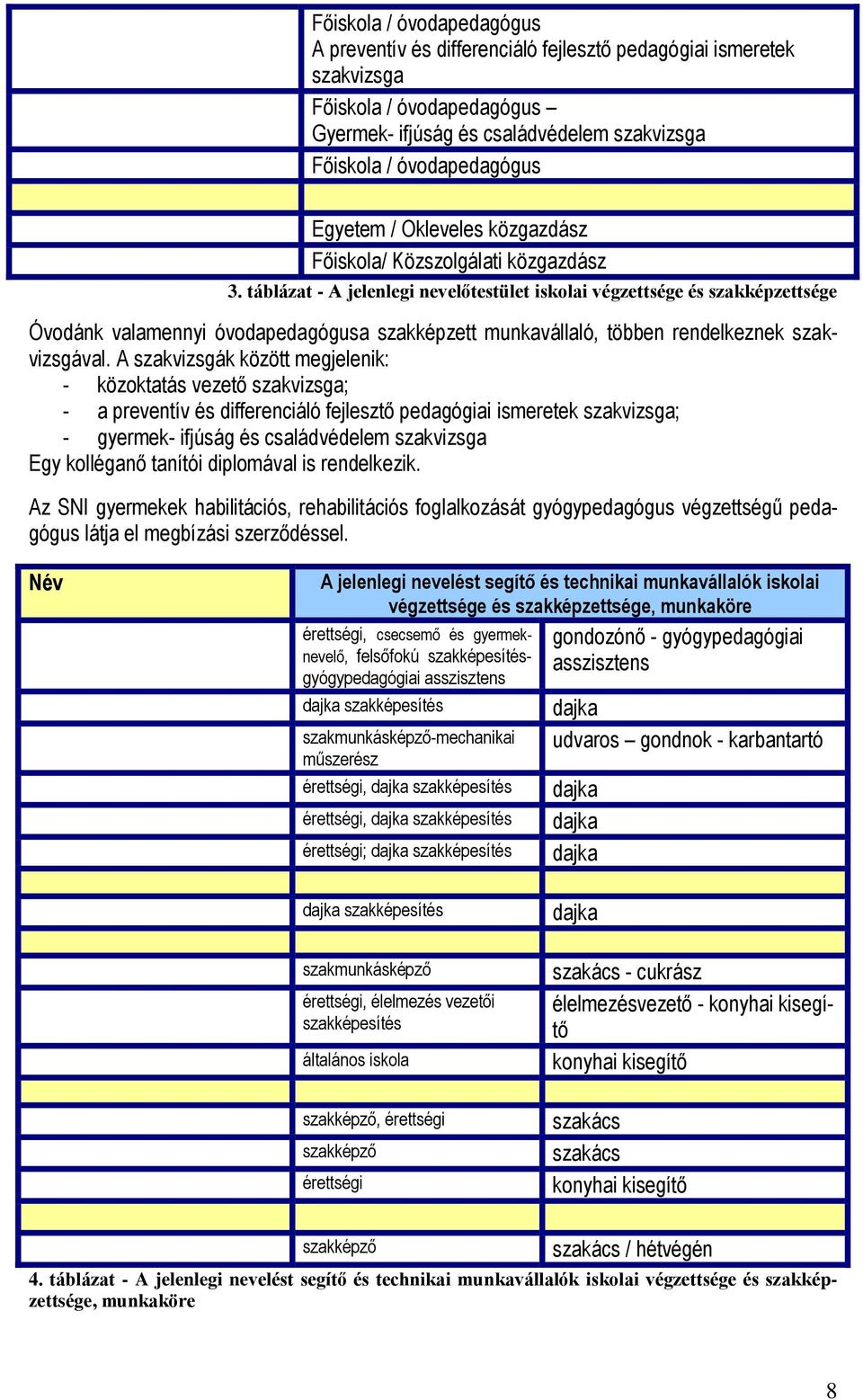 táblázat - A jelenlegi nevelőtestület iskolai végzettsége és szakképzettsége Óvodánk valamennyi óvodapedagógusa szakképzett munkavállaló, többen rendelkeznek szakvizsgával.