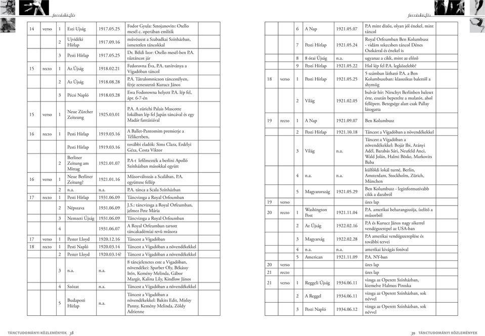 tűztáncot jár Fedorovna Éva, P.A. tanítványa a Vígadóban táncol P.A. Tátralomniczon táncestélyen, férje zeneszerző Kurucz János Ewa Fodorowna helyett P.A. lép fel, ápr. 6-7-én P.A. A zürichi Palais Mascotte lokálban lép fel Japán táncával és egy Madár fantáziával 6 A Nap 1921.
