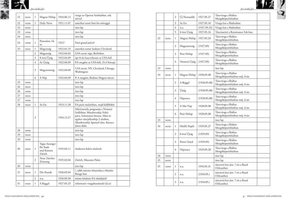 25 amerikai turné: kedzete Cleveland 2 Magyarság 1922.04.02 USA turné vége, Berlinben 3 8 órai Újság 1922.04.09 ápr 8-án haza érkezett az USA-ból 4 Az Újság 1922.04.09 P.