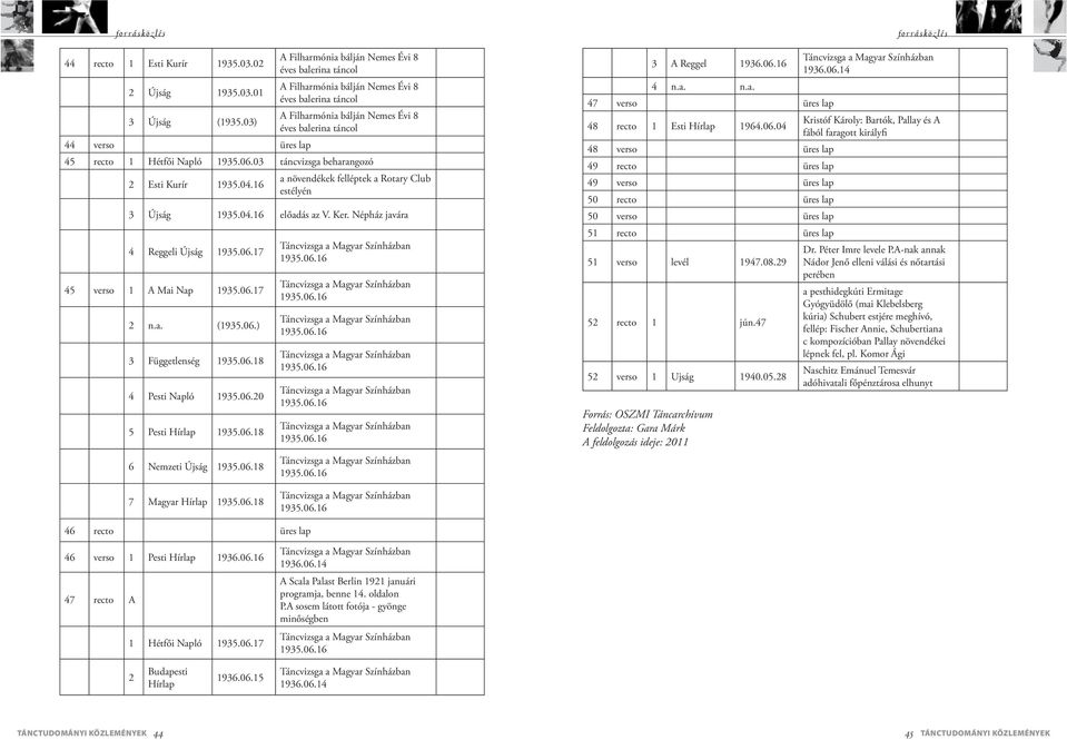Hétfői Napló 1935.06.03 táncvizsga beharangozó 2 Esti Kurír 1935.04.16 a növendékek felléptek a Rotary Club estélyén 3 Újság 1935.04.16 előadás az V. Ker. Népház javára 4 Reggeli Újság 1935.06.17 45 verso 1 A Mai Nap 1935.