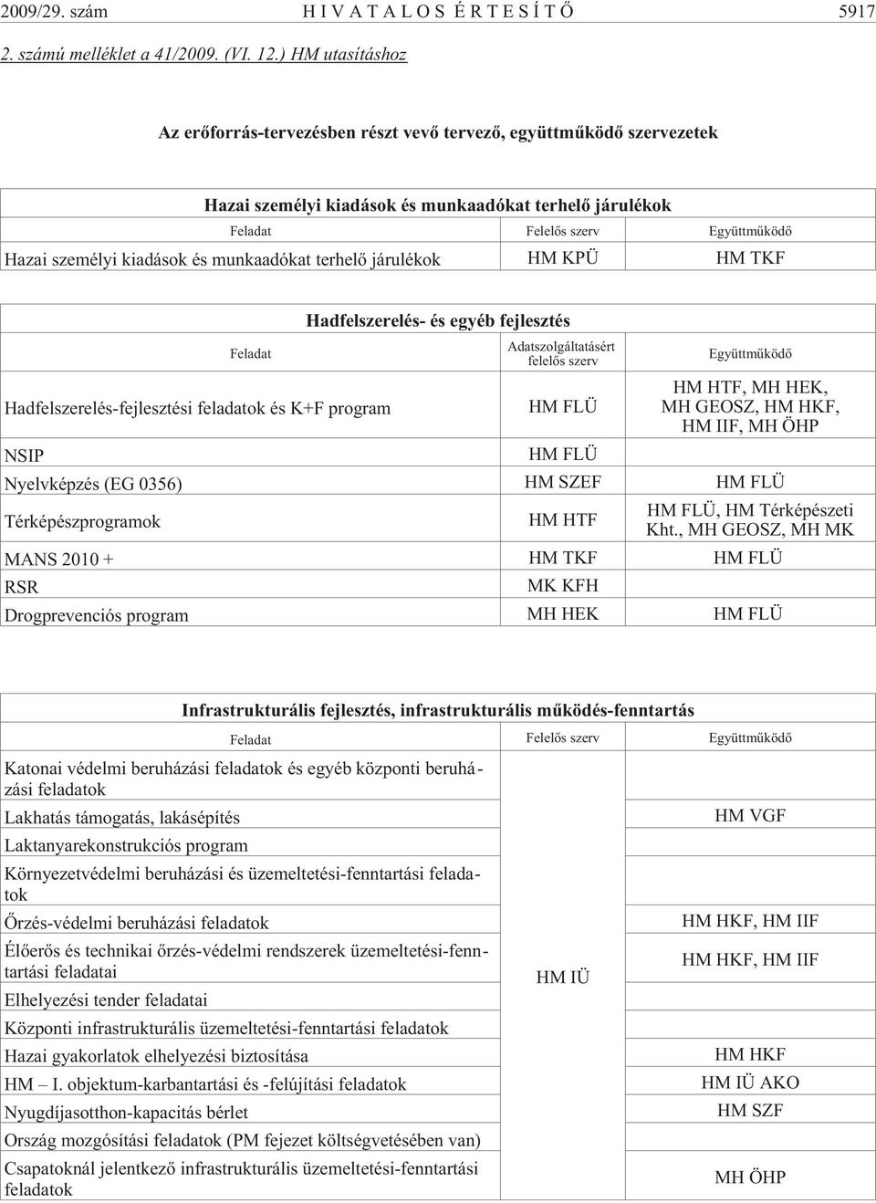 kiadások és munkaadókat terhelõ járulékok HM KPÜ HM TKF Feladat Hadfelszerelés- és egyéb fejlesztés Adatszolgáltatásért felelõs szerv Együttmûködõ Hadfelszerelés-fejlesztési feladatok és K+F program