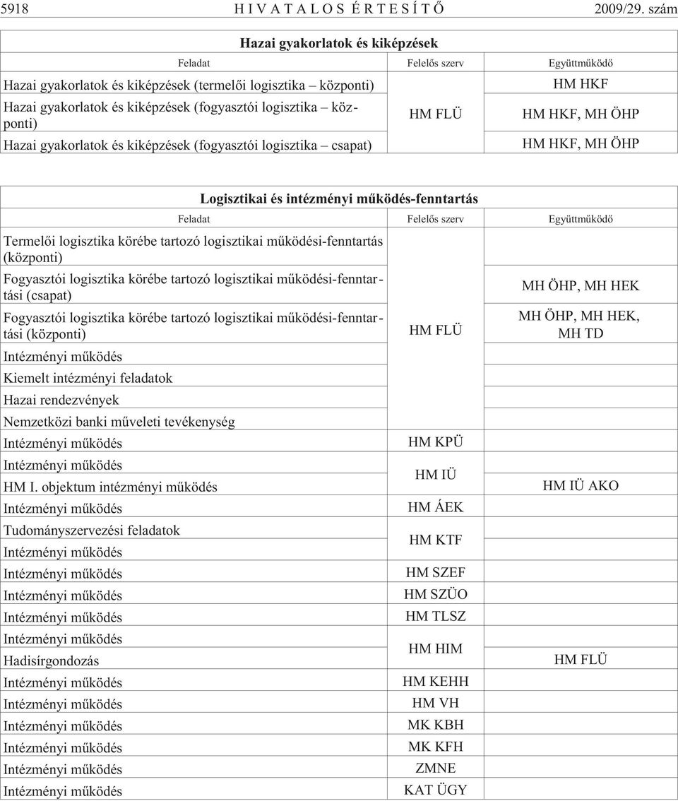 Hazai gyakorlatok és kiképzések (fogyasztói logisztika csapat) HM FLÜ HM HKF HM HKF, MH ÖHP HM HKF, MH ÖHP Logisztikai és intézményi mûködés-fenntartás Feladat Felelõs szerv Együttmûködõ Termelõi