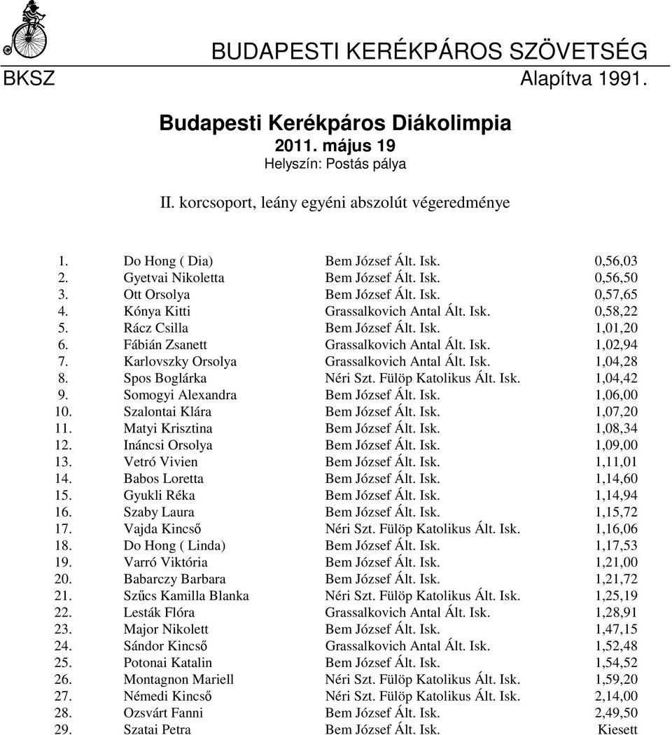 Rácz Csilla Bem József Ált. Isk. 1,01,20 6. Fábián Zsanett Grassalkovich Antal Ált. Isk. 1,02,94 7. Karlovszky Orsolya Grassalkovich Antal Ált. Isk. 1,04,28 8. Spos Boglárka Néri Szt.