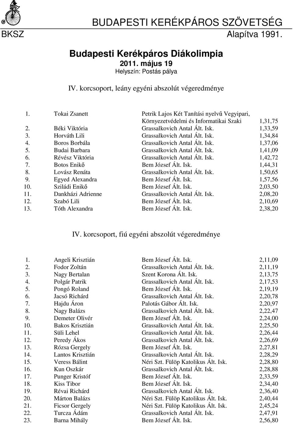 Isk. 1,34,84 4. Boros Borbála Grassalkovich Antal Ált. Isk. 1,37,06 5. Budai Barbara Grassalkovich Antal Ált. Isk. 1,41,09 6. Révész Viktória Grassalkovich Antal Ált. Isk. 1,42,72 7.