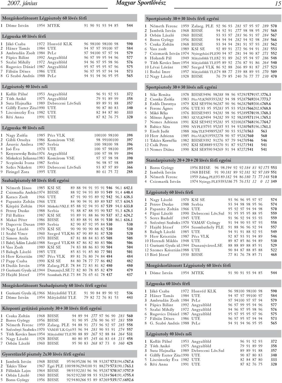 96 576 6 Rugovics Dániel 1987 Angyalföld 95 97 95 95 97 96 575 7 Fábián Dénes 1986 UTE 96 97 95 97 94 94 573 8 G Szabó András 1988 PeLe 94 91 94 96 95 95 565 Légpisztoly 40 lövés nõi 1 Kollát Pálné
