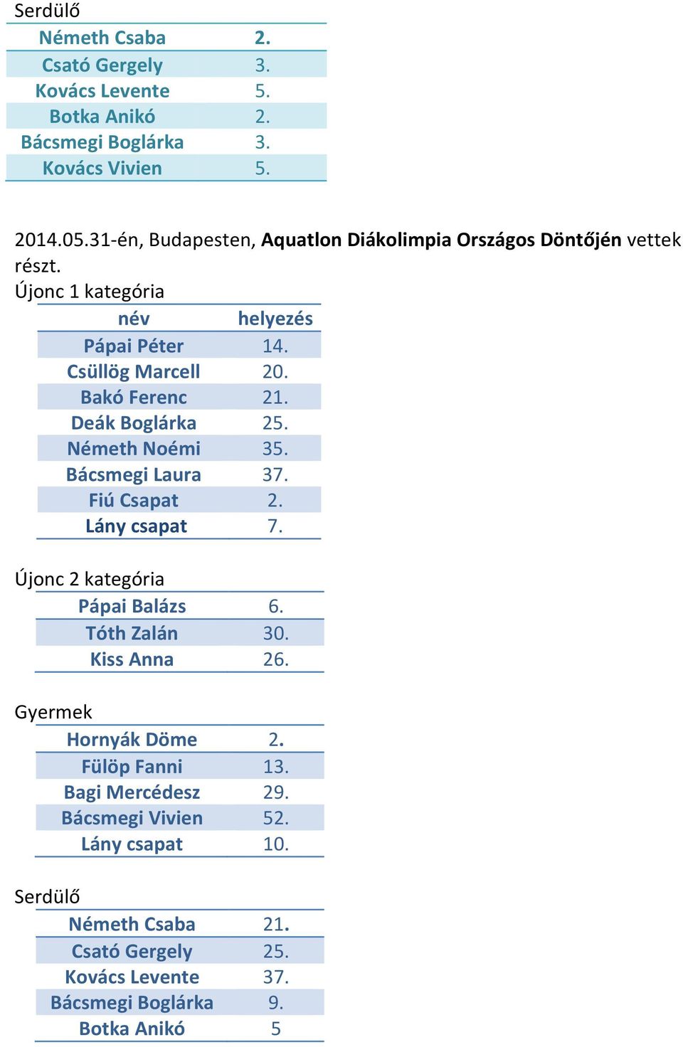 Bakó Ferenc 21. Deák Boglárka 25. Németh Noémi 35. Bácsmegi Laura 37. Fiú Csapat 2. Lány csapat 7. Újonc 2 kategória Pápai Balázs 6. Tóth Zalán 30.