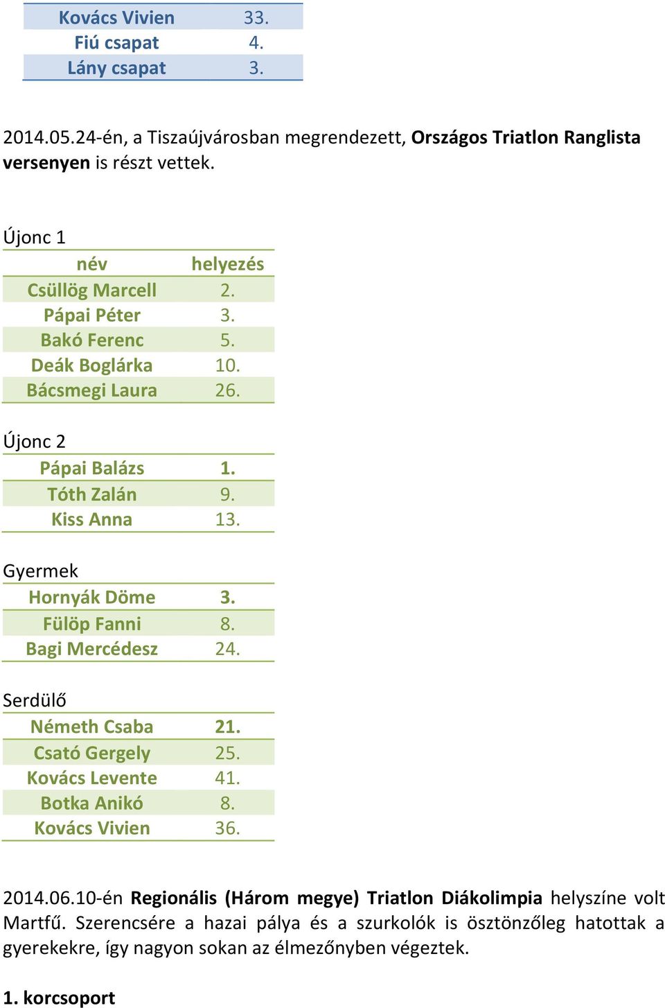 Gyermek Hornyák Döme 3. Fülöp Fanni 8. Bagi Mercédesz 24. Serdülő Németh Csaba 21. Csató Gergely 25. Kovács Levente 41. Botka Anikó 8. Kovács Vivien 36. 2014.06.