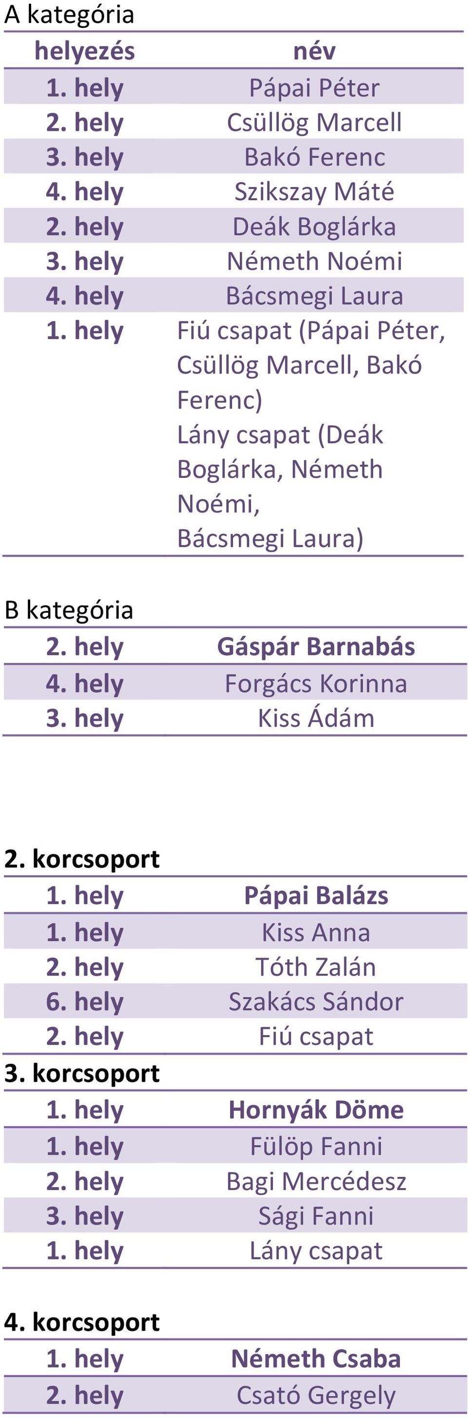 hely Gáspár Barnabás 4. hely Forgács Korinna 3. hely Kiss Ádám 2. korcsoport 1. hely Pápai Balázs 1. hely Kiss Anna 2. hely Tóth Zalán 6. hely Szakács Sándor 2.