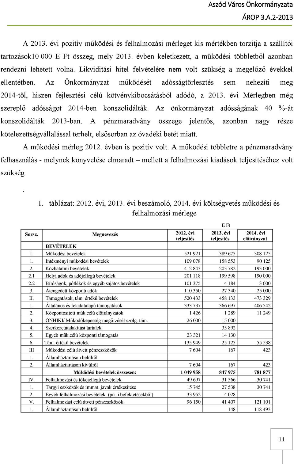 Az Önkormányzat működését adósságtörlesztés sem nehezíti meg 2014-től, hiszen fejlesztési célú kötvénykibocsátásból adódó, a 2013. évi Mérlegben még szereplő adósságot 2014-ben konszolidálták.