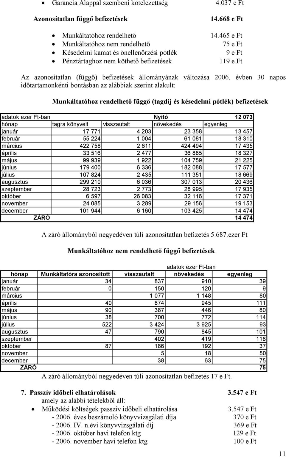 2006. évben 30 napos időtartamonkénti bontásban az alábbiak szerint alakult: Munkáltatóhoz rendelhető függő (tagdíj és késedelmi pótlék) befizetések adatok ezer Ft-ban Nyitó 12 073 hónap tagra