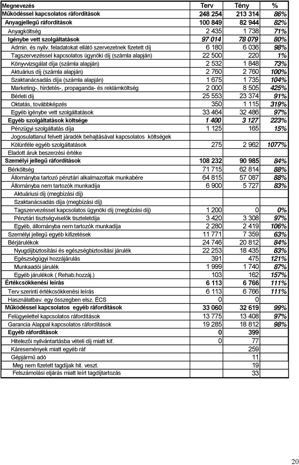 feladatokat ellátó szervezetnek fizetett díj 6 180 6 036 98% Tagszervezéssel kapcsolatos ügynöki díj (számla alapján) 22 500 220 1% Könyvvizsgálat díja (számla alapján) 2 532 1 848 73% Aktuárius díj