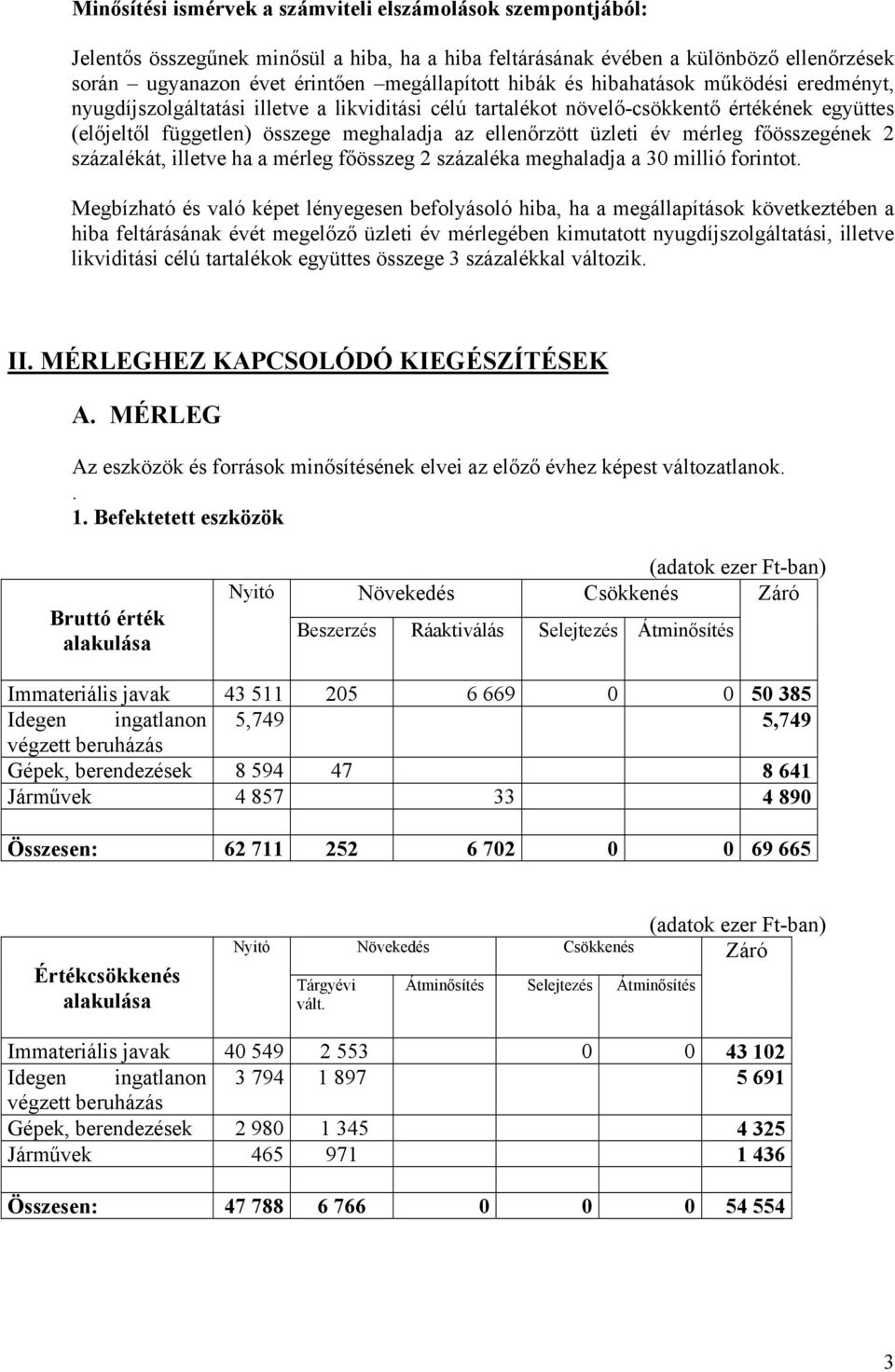 év mérleg főösszegének 2 százalékát, illetve ha a mérleg főösszeg 2 százaléka meghaladja a 30 millió forintot.