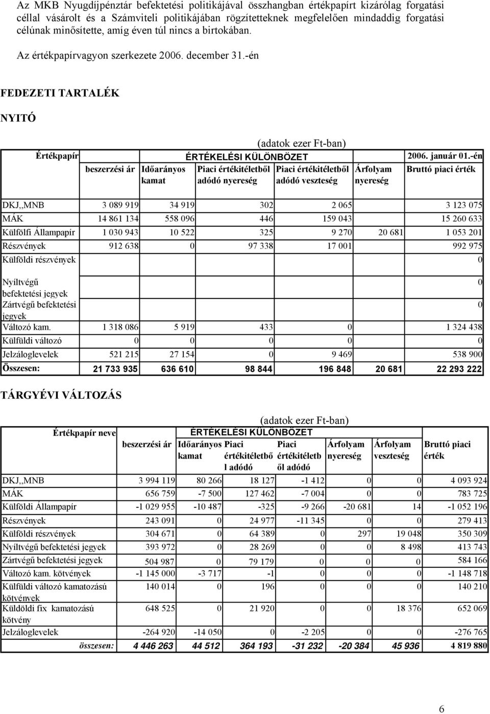 -én FEDEZETI TARTALÉK NYITÓ Értékpapír beszerzési ár Időarányos kamat (adatok ezer Ft-ban) ÉRTÉKELÉSI KÜLÖNBÖZET adódó adódó veszteség 2006. január 01.