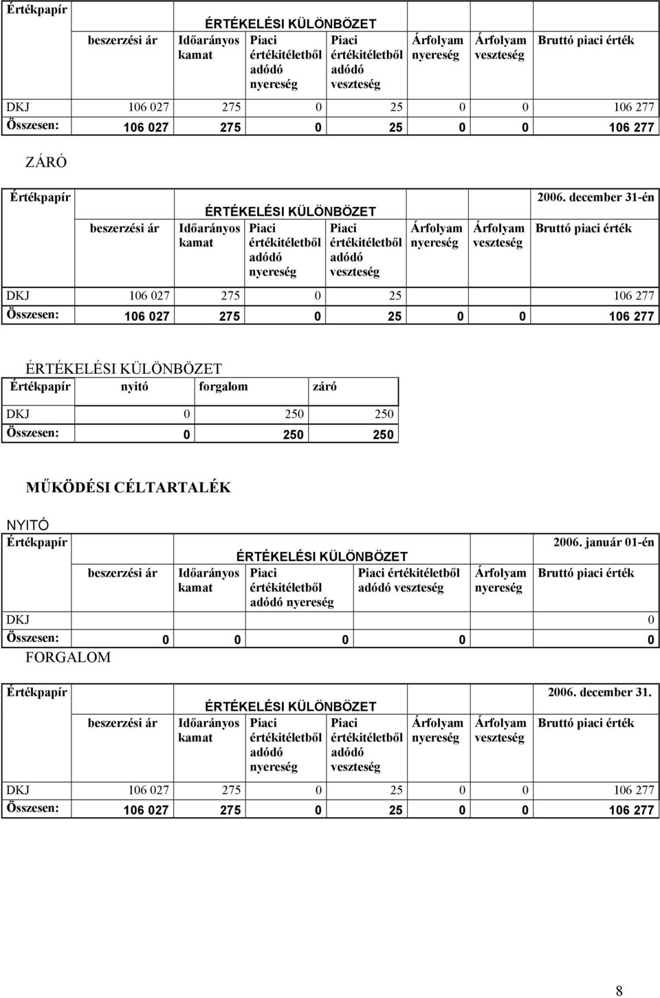 december 31-én Bruttó piaci érték DKJ 106 027 275 0 25 106 277 Összesen: 106 027 275 0 25 0 0 106 277 ÉRTÉKELÉSI KÜLÖNBÖZET Értékpapír nyitó forgalom záró DKJ 0 250 250 Összesen: 0 250 250 MŰKÖDÉSI