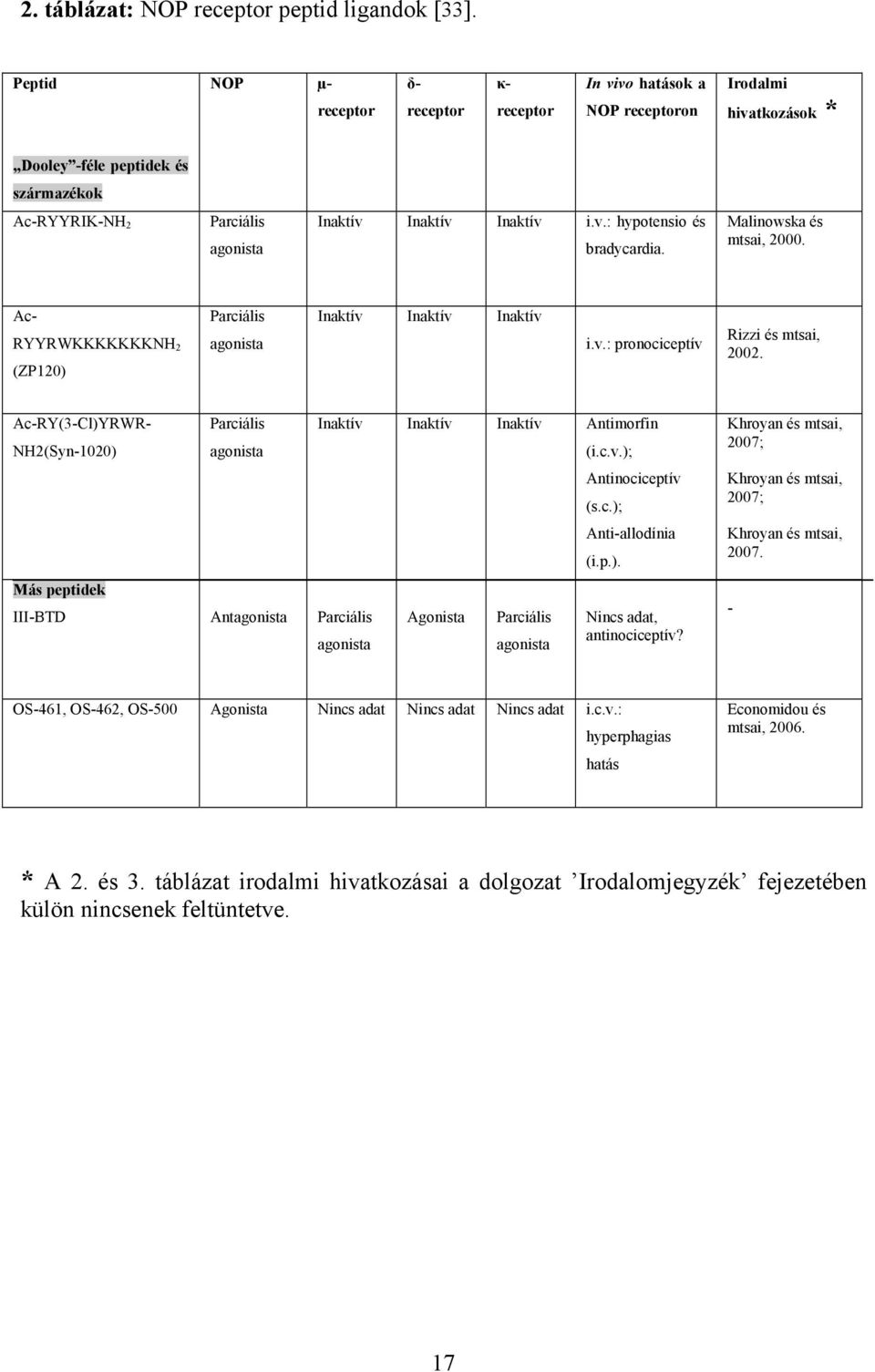 i.v.: hypotensio és bradycardia. Malinowska és mtsai, 2000. Ac- RYYRWKKKKKKKNH 2 (ZP120) Parciális agonista Inaktív Inaktív Inaktív i.v.: pronociceptív Rizzi és mtsai, 2002.