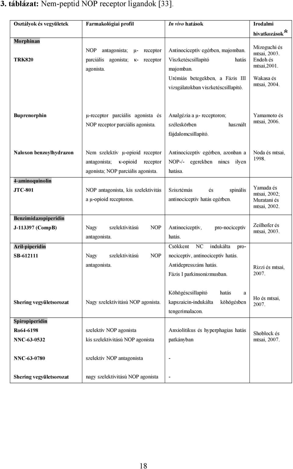 TRK820 parciális agonista; κ- receptor Viszketéscsillapító hatás Endoh és agonista. majomban. mtsai,2001. Urémiás betegekben, a Fázis III Wakasa és vizsgálatokban viszketéscsillapító. mtsai, 2004.