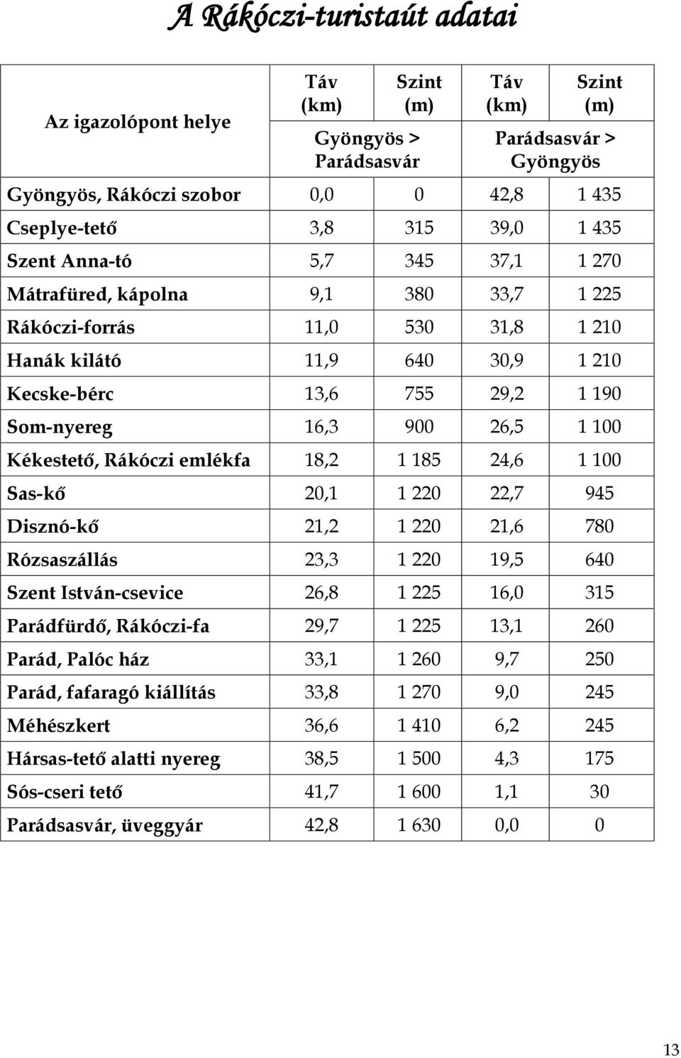 26,5 1 100 Kékestető, Rákóczi emlékfa 18,2 1 185 24,6 1 100 Sas-kő 20,1 1 220 22,7 945 Disznó-kő 21,2 1 220 21,6 780 Rózsaszállás 23,3 1 220 19,5 640 Szent István-csevice 26,8 1 225 16,0 315