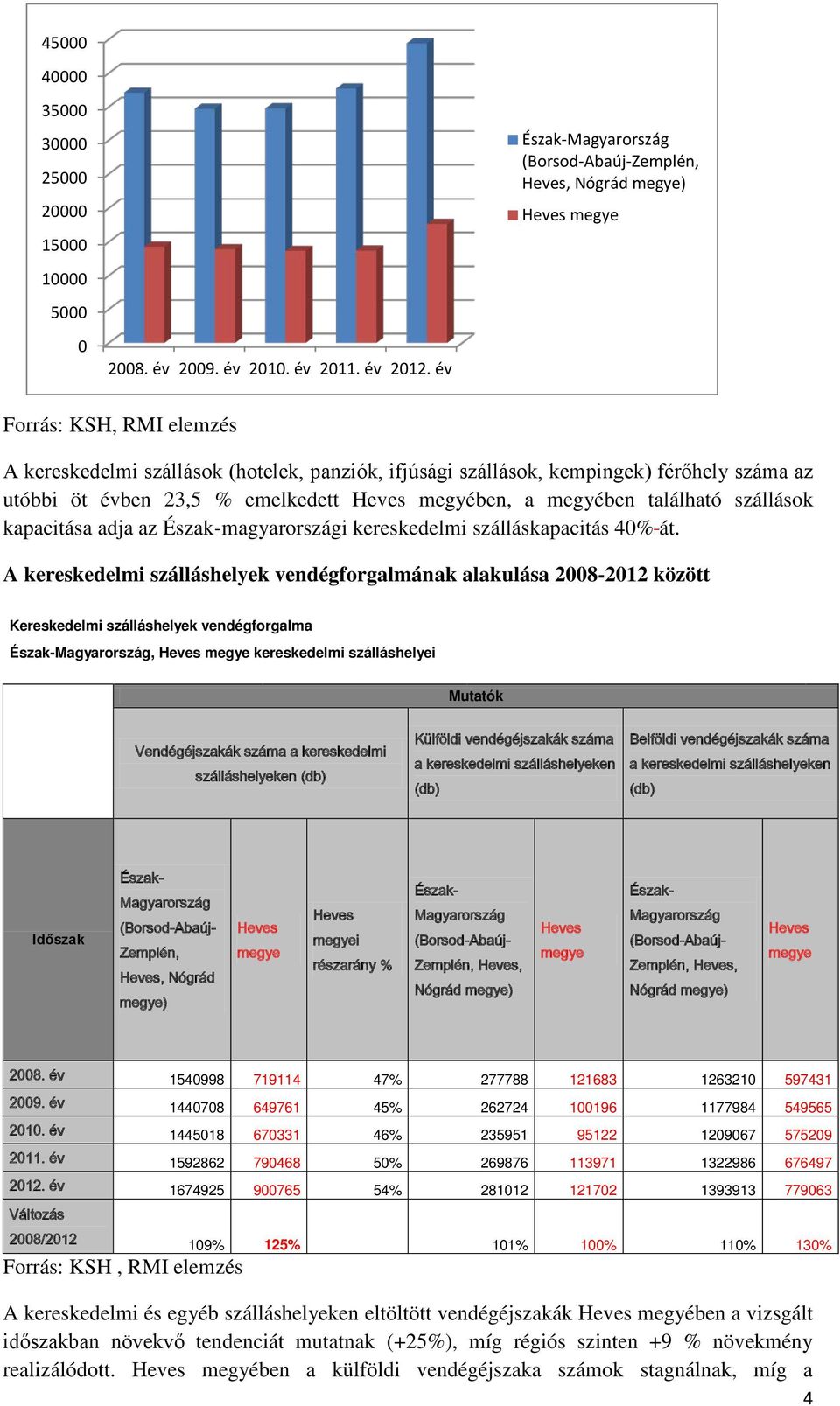 emelkedett megyében, a megyében található szállások kapacitása adja az magyarországi kereskedelmi szálláskapacitás 4% át.