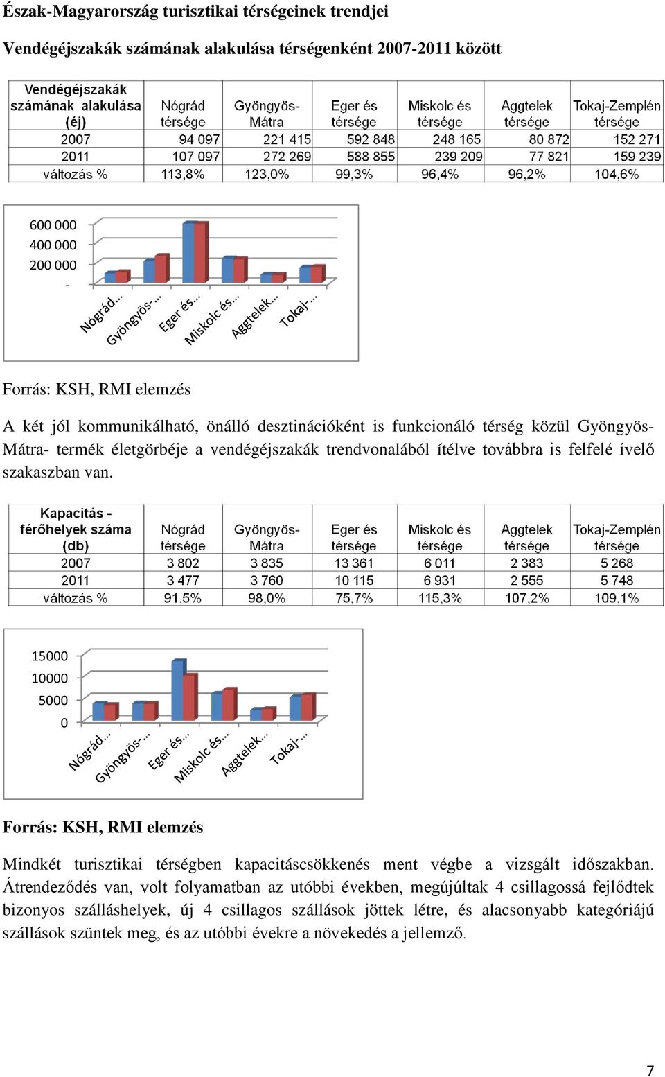 15 1 5 Forrás: KSH, RMI elemzés Mindkét turisztikai térségben kapacitáscsökkenés ment végbe a vizsgált időszakban.