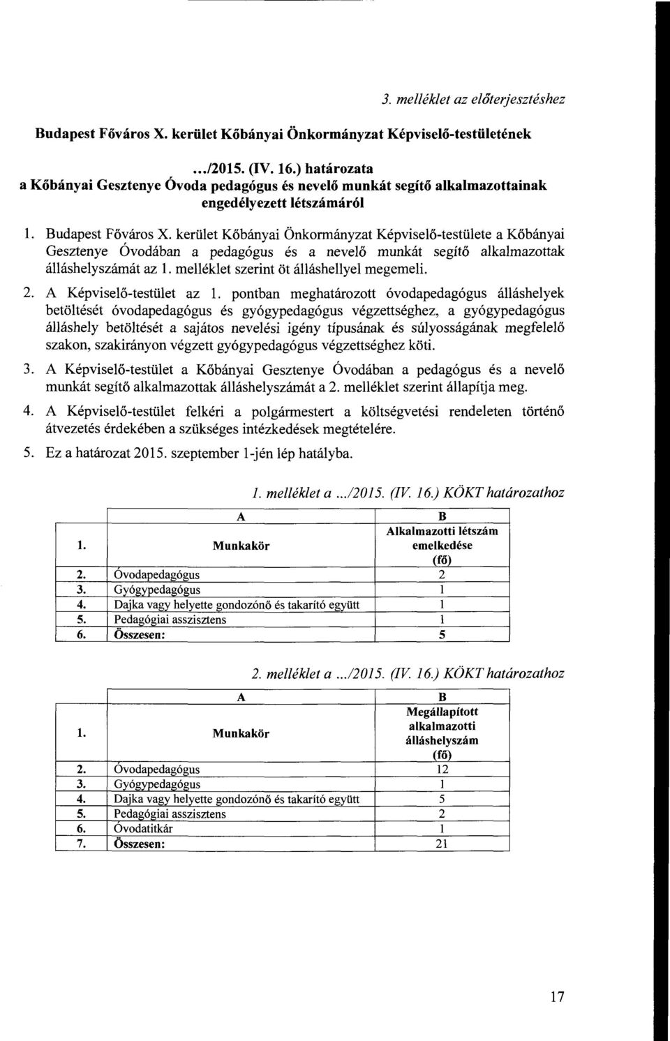 kerület Kőbányai Önkormányzat Képviselő-testülete a Kőbányai Gesztenye Óvodában a pedagógus és a nevelő munkát segítő alkalmazottak álláshelyszámát az l. melléklet szerint öt álláshellyel megemeli. 2.