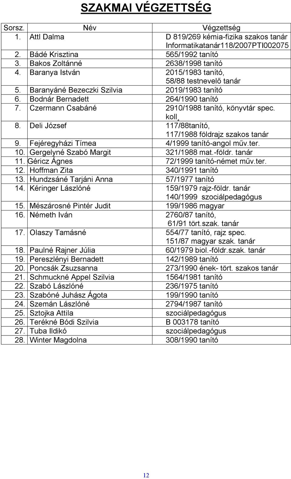 Deli József 117/88tanító, 117/1988 földrajz szakos tanár 9. Fejéregyházi Tímea 4/1999 tanító-angol műv.ter. 10. Gergelyné Szabó Margit 321/1988 mat.-földr. tanár 11.