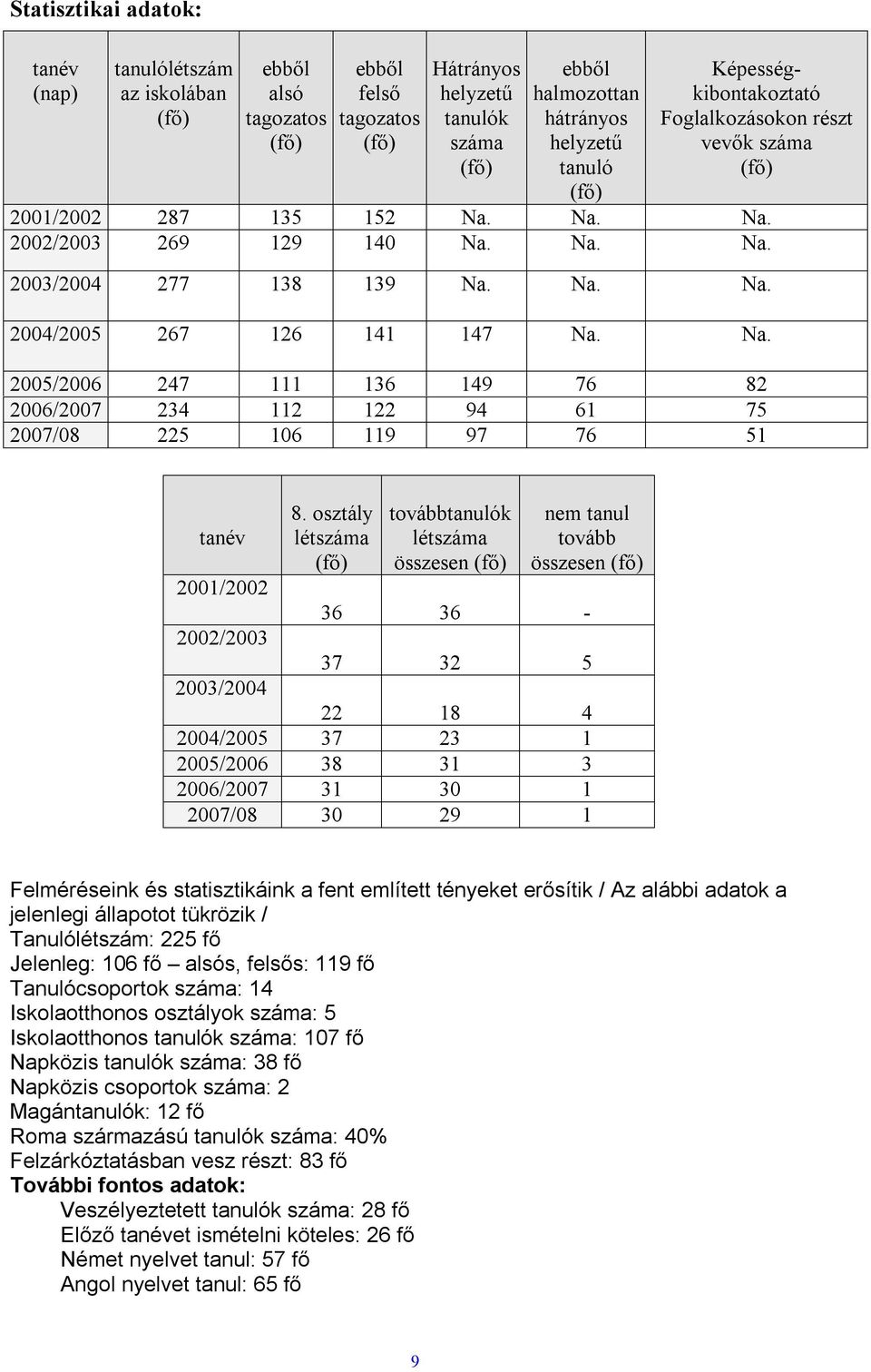 Na. 2005/2006 247 111 136 149 76 82 2006/2007 234 112 122 94 61 75 2007/08 225 106 119 97 76 51 tanév 8.