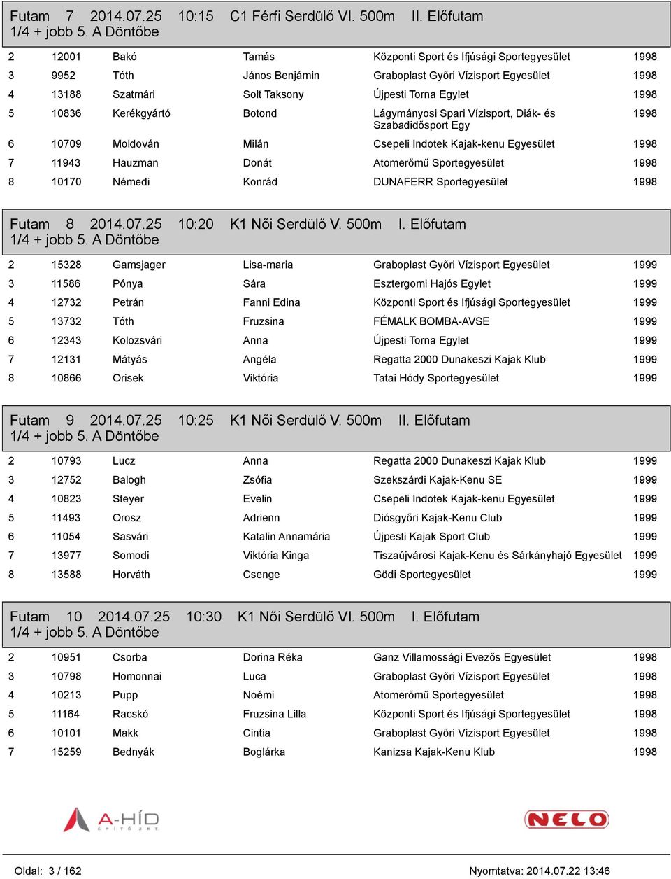 1998 5 10836 Kerékgyártó Botond Lágymányosi Spari Vízisport, Diák- és 6 10709 Moldován Milán Csepeli Indotek Kajak-kenu Egyesület 1998 7 11943 Hauzman Donát Atomerőmű Sportegyesület 1998 8 10170