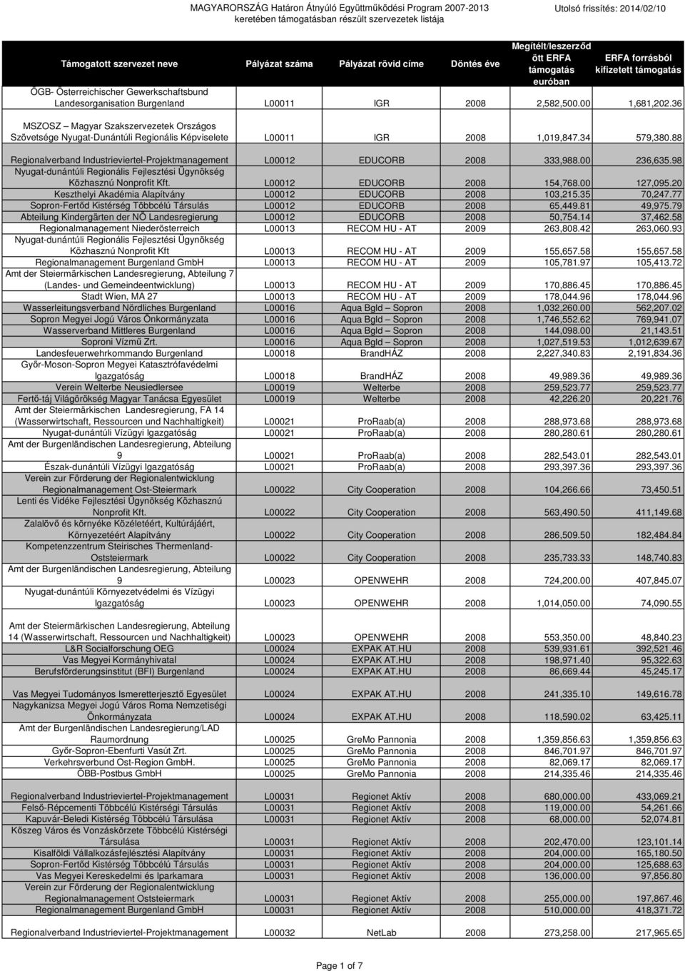 88 Regionalverband Industrieviertel-Projektmanagement L00012 EDUCORB 2008 333,988.00 236,635.98 Közhasznú Nonprofit Kft. L00012 EDUCORB 2008 154,768.00 127,095.