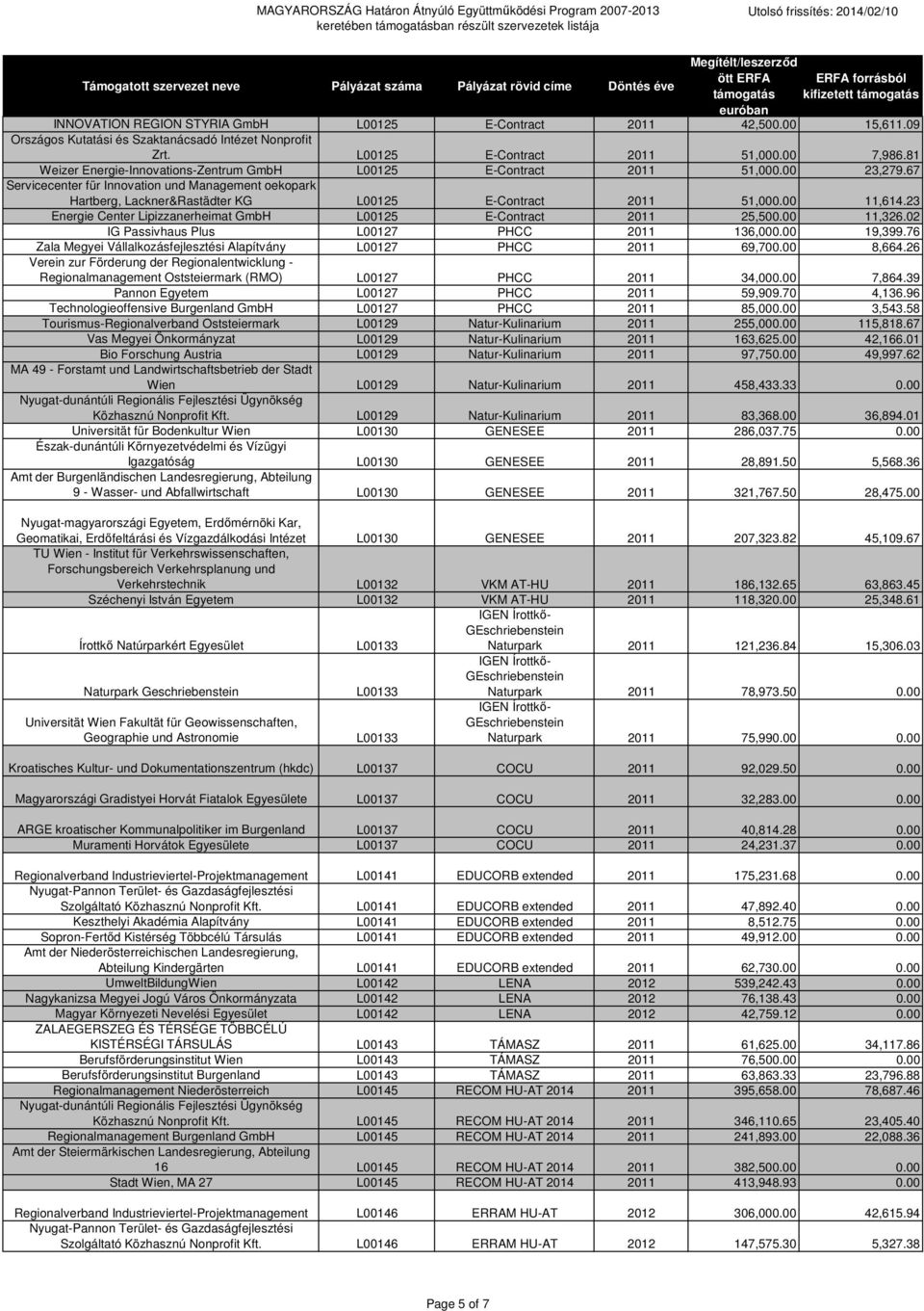 67 Servicecenter für Innovation und Management oekopark Hartberg, Lackner&Rastädter KG L00125 E-Contract 2011 51,000.00 11,614.23 Energie Center Lipizzanerheimat GmbH L00125 E-Contract 2011 25,500.
