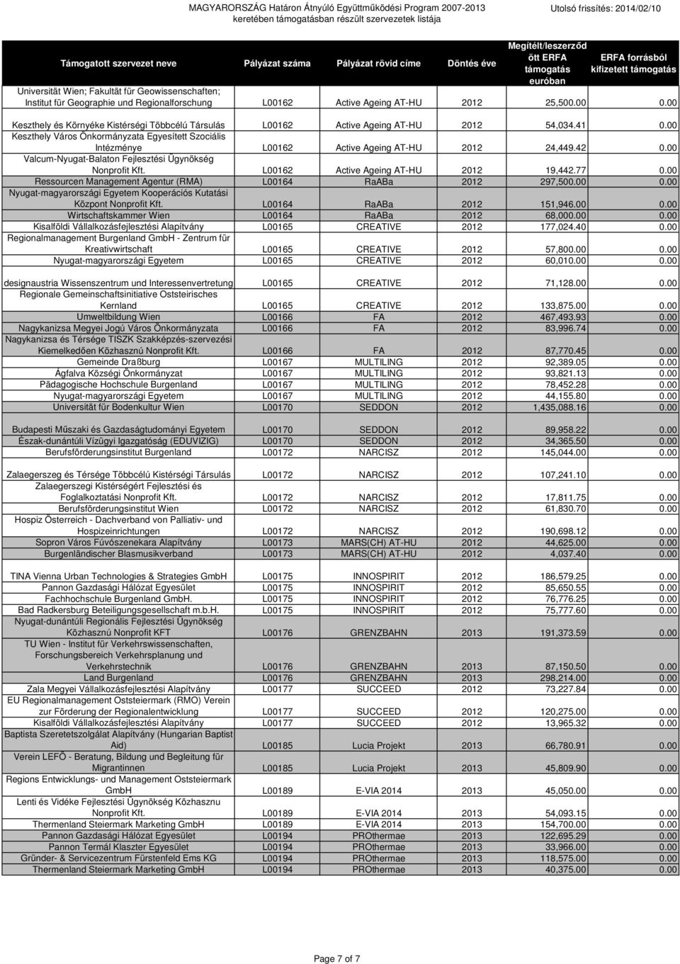 00 Keszthely Város Önkormányzata Egyesített Szociális Intézménye L00162 Active Ageing AT-HU 2012 24,449.42 0.00 Valcum-Nyugat-Balaton Fejlesztési Ügynökség Nonprofit Kft.