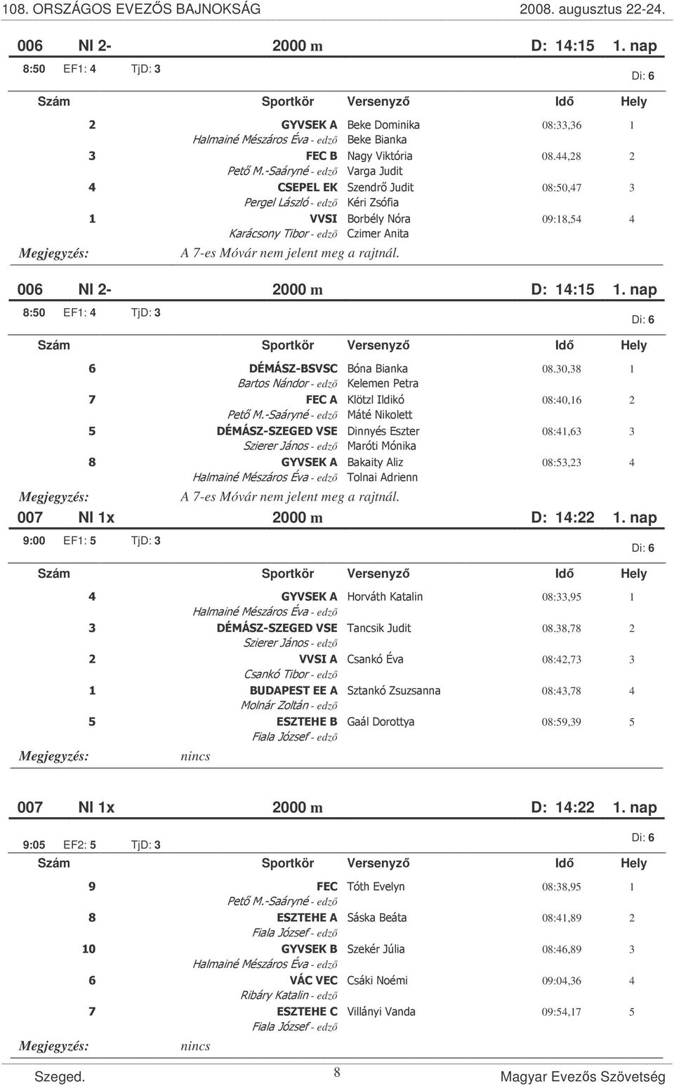 8 08:40,16 2 *23" " " 08:41,63 3 0 " 08:53,23 4 $)""4+. A 7-es Móvár nem jelent meg a rajtnál. 007 NI 1x 2000 m D: 14:22 1. nap 9:00 EF1: 5 TjD: 3 " $+-!