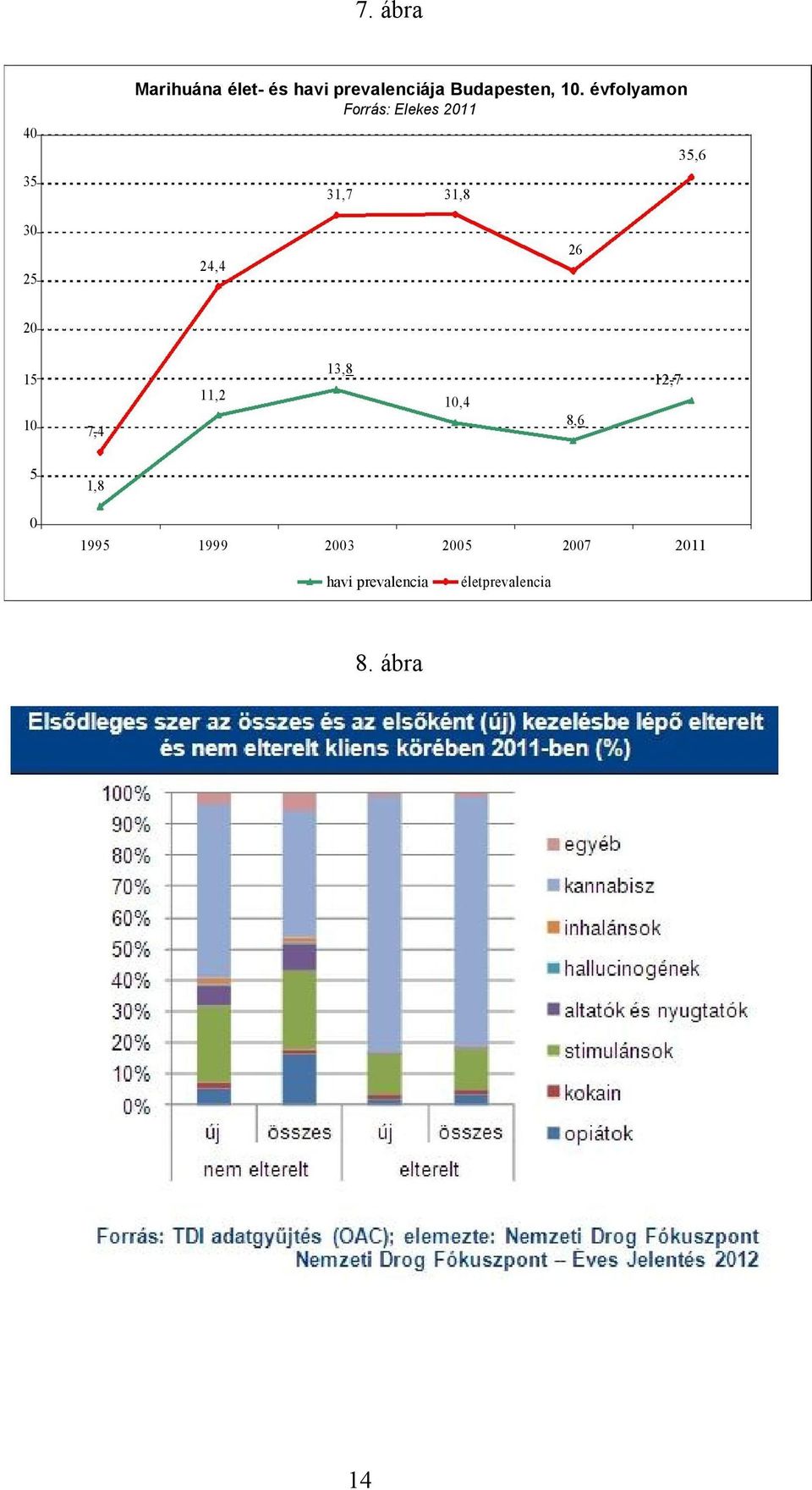 évfolyamon Forrás: Elekes 2011 31,7 31,8 35,6 30 25 24,4 26