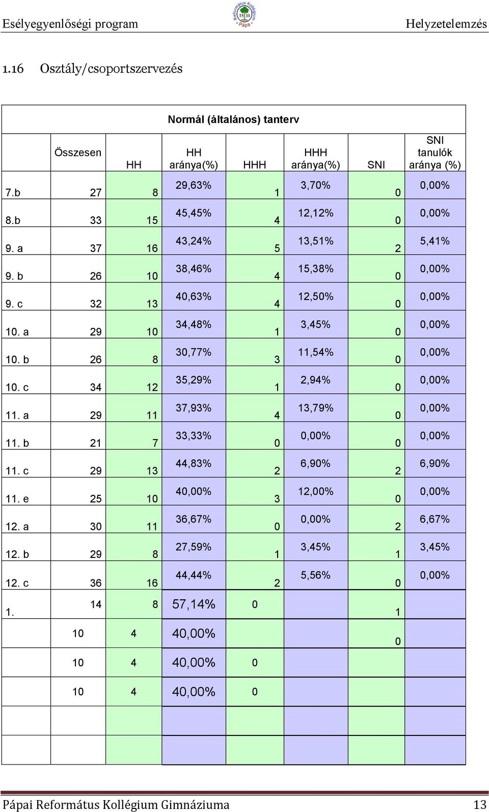 b 26 8 3,77% 3 11,54%,% 1. c 34 12 35,29% 1 2,94%,% 11. a 29 11 37,93% 4 13,79%,% 11. b 21 7 33,33%,%,% 11. c 29 13 44,83% 2 6,9% 2 6,9% 11.