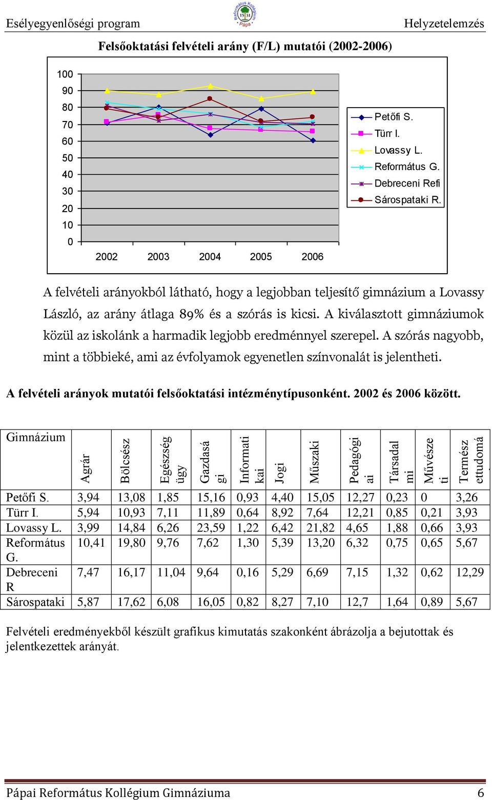 A felvételi arányokból látható, hogy a legjobban teljesítő gimnázium a Lovassy László, az arány átlaga 89% és a szórás is kicsi.